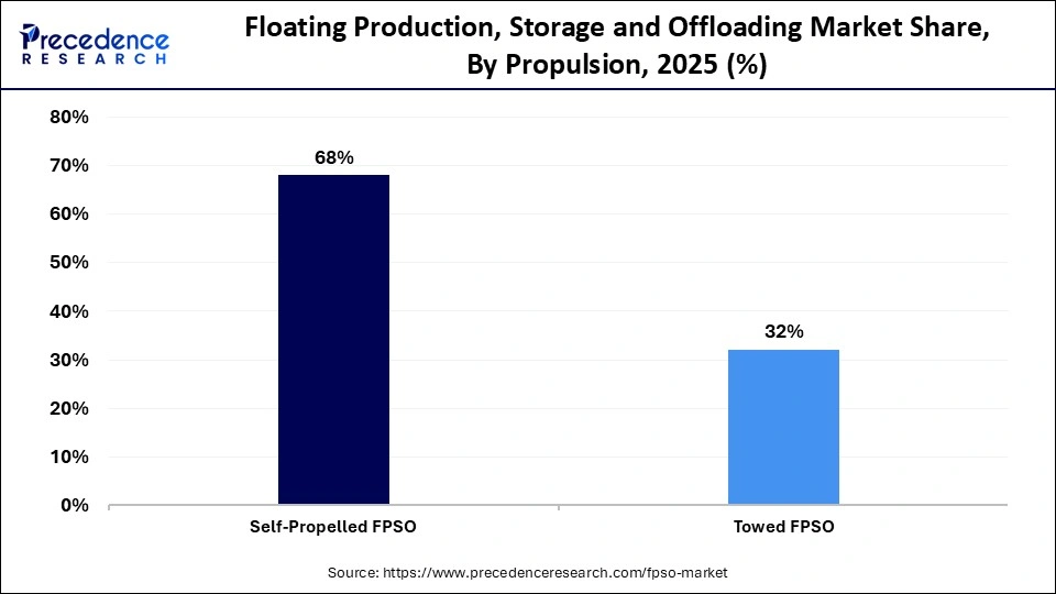 Floating Production, Storage and Offloading Market Share, By Propulsion, 2025 (%)