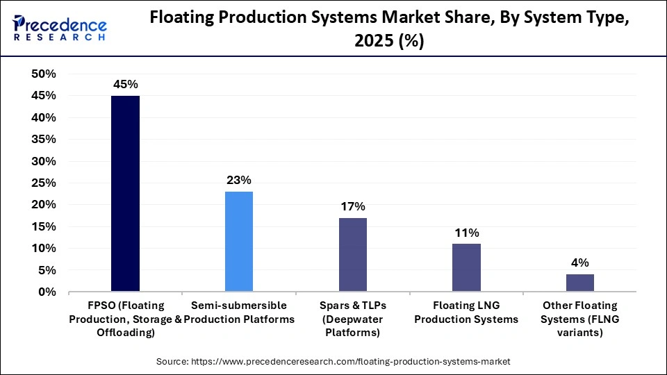 Floating Production Systems Market Share, By System Type, 2025 (%)