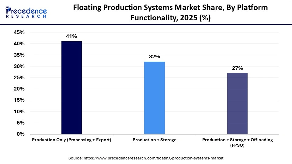 Floating Production Systems Market Share, By Platform Functionality, 2025 (%)