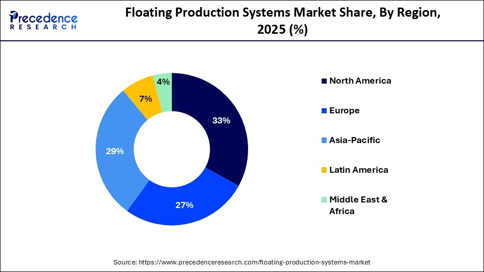 Floating Production Systems Market Share, By Region, 2025 (%)