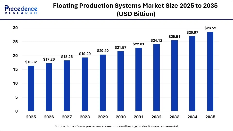 Floating Production Systems Market Size 2025 to 2035