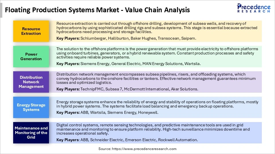 Floating Production Systems Market Value Chain Analysis