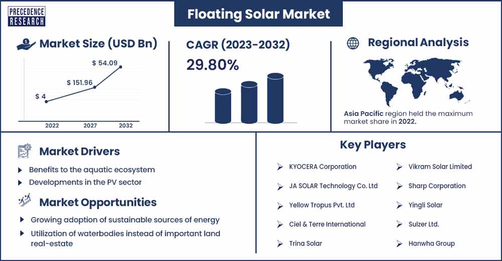 Floating Solar Market Size and Growth Rate From 2023 To 2032