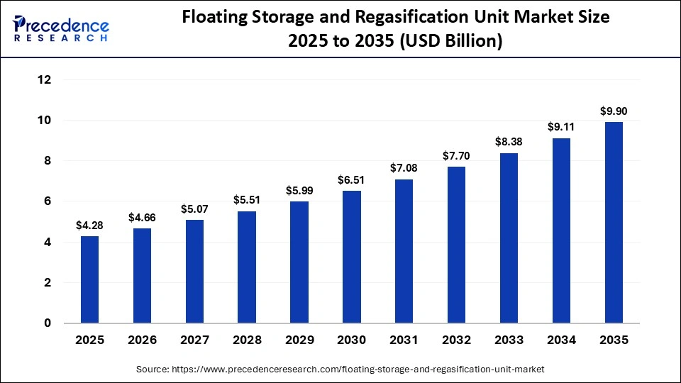 Floating Storage and Regasification Unit Market Size 2025 to 2035