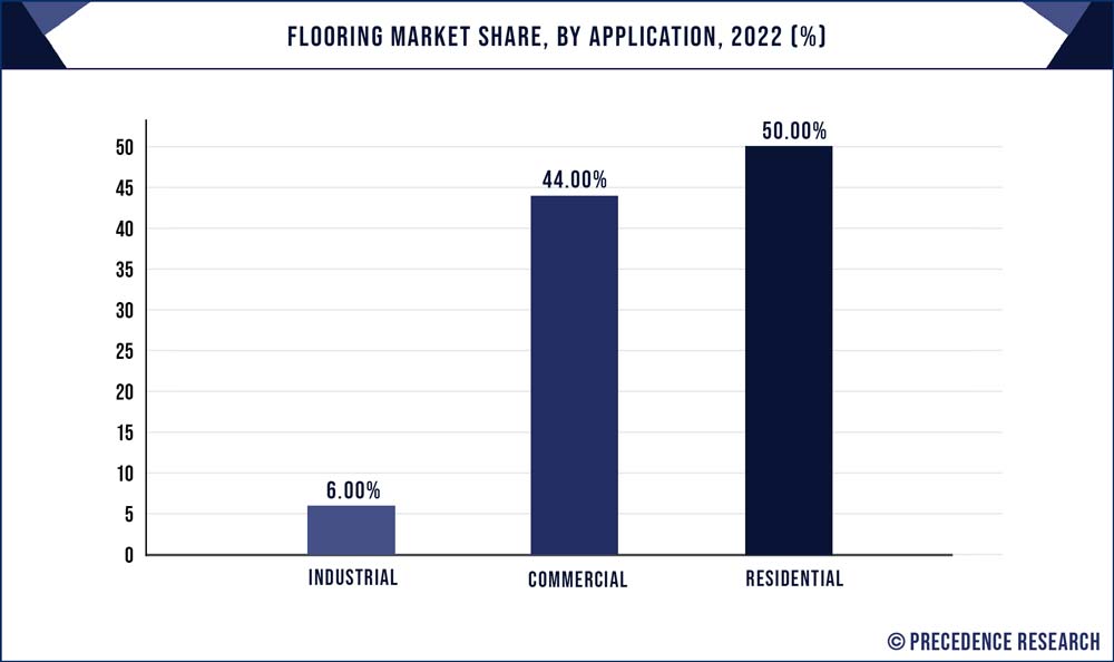 Flooring Market Share, By Application, 2022 (%)