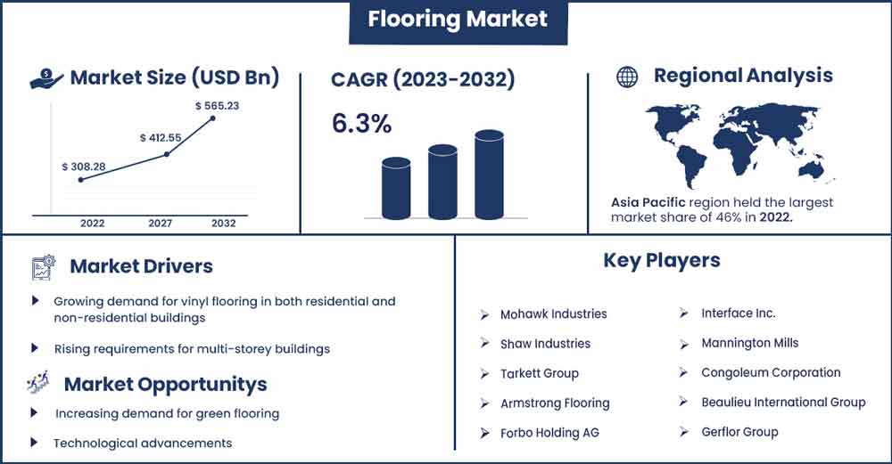 Flooring Market Size and Growth Rate From 2023 To 2032