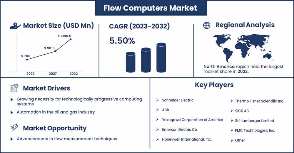 Flow Computers Market Size and Growth Rate From 2023 To 2032