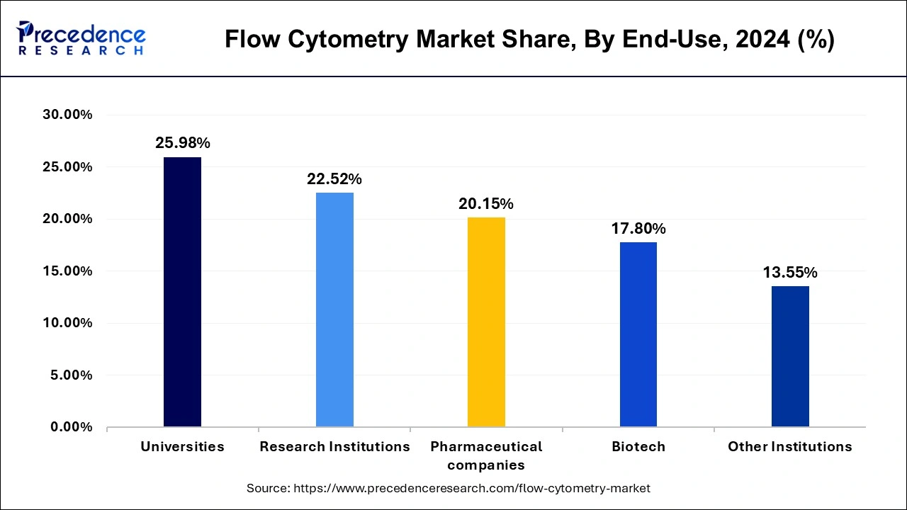 Flow Cytometry Market Share, By End Use, 2024 (%)