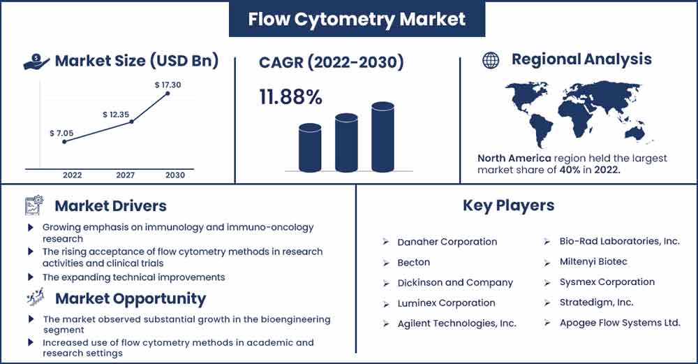 Flow Cytometry Market Size and Growth Rate From 2022 To 2030