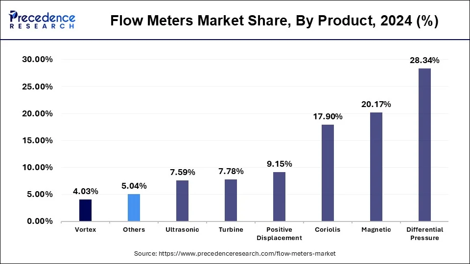 Flow Meters Market Share, By Product, 2024 (%)