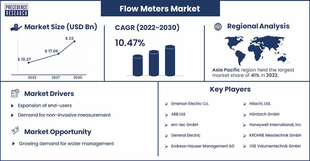 Flow Meters Market Size and Growth Rate From 2023 To 2032