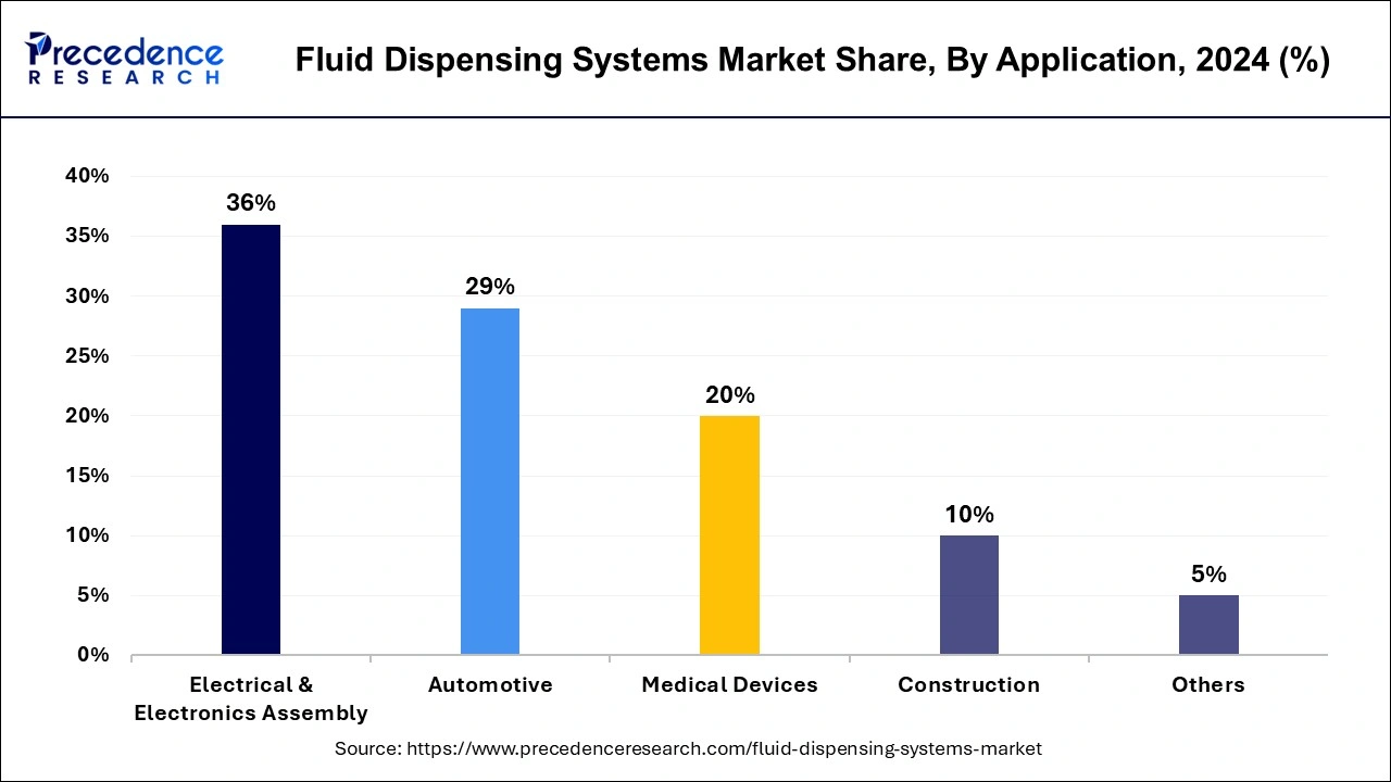 Fluid Dispensing Systems Market Share, By Application, 2024 (%)