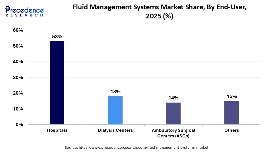 Fluid Management Systems Market Share, By End-User, 2025 (%)