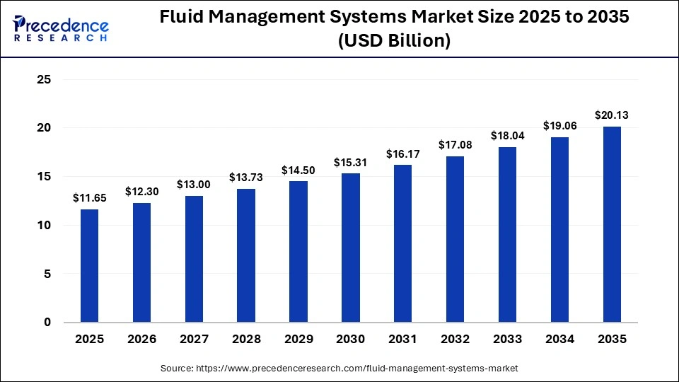 Fluid Management Systems Market Size 2025 to 2035