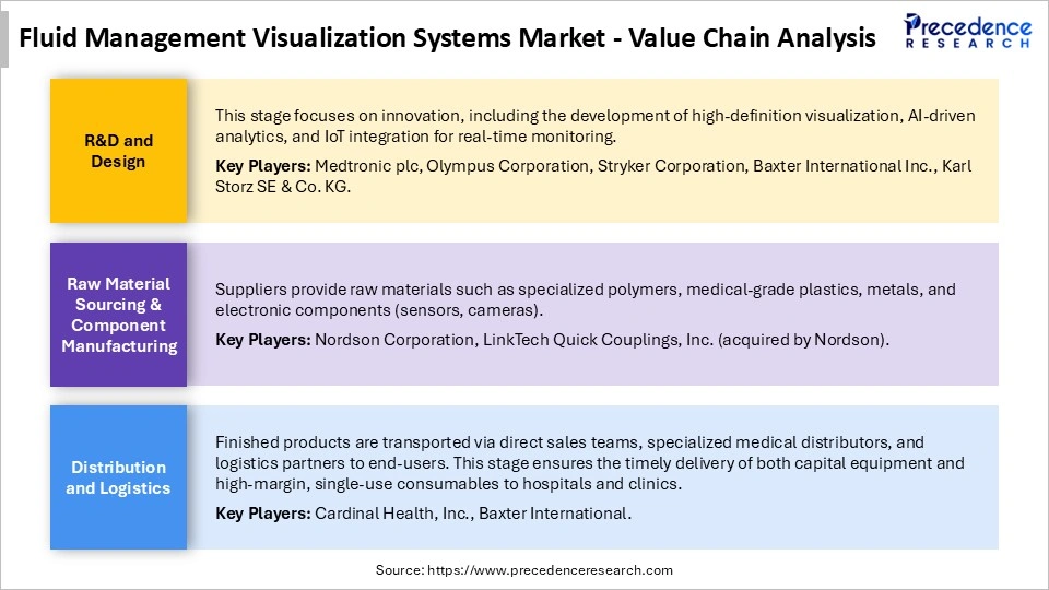Fluid Management Visualization Systems Market Value Chain Analysis