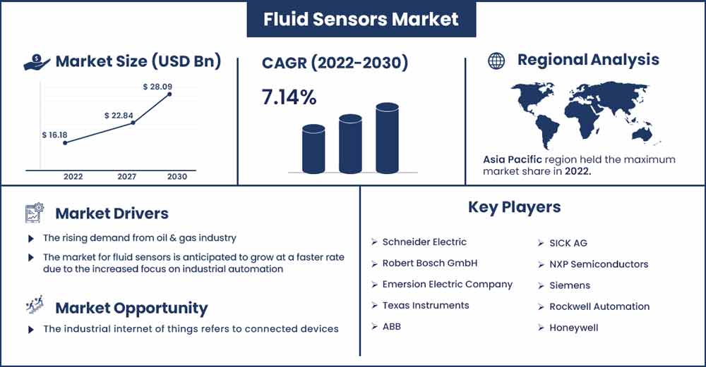 Fluid Sensors Market Size and Growth Rate From 2022 To 2030