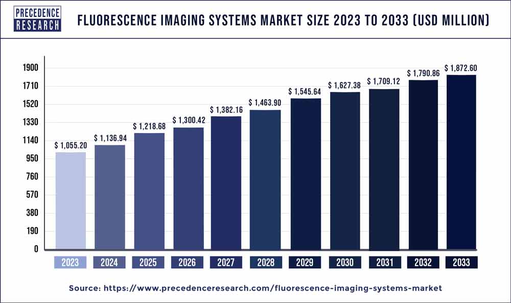 Fluorescence Imaging Systems Market Size 2023 To 2033