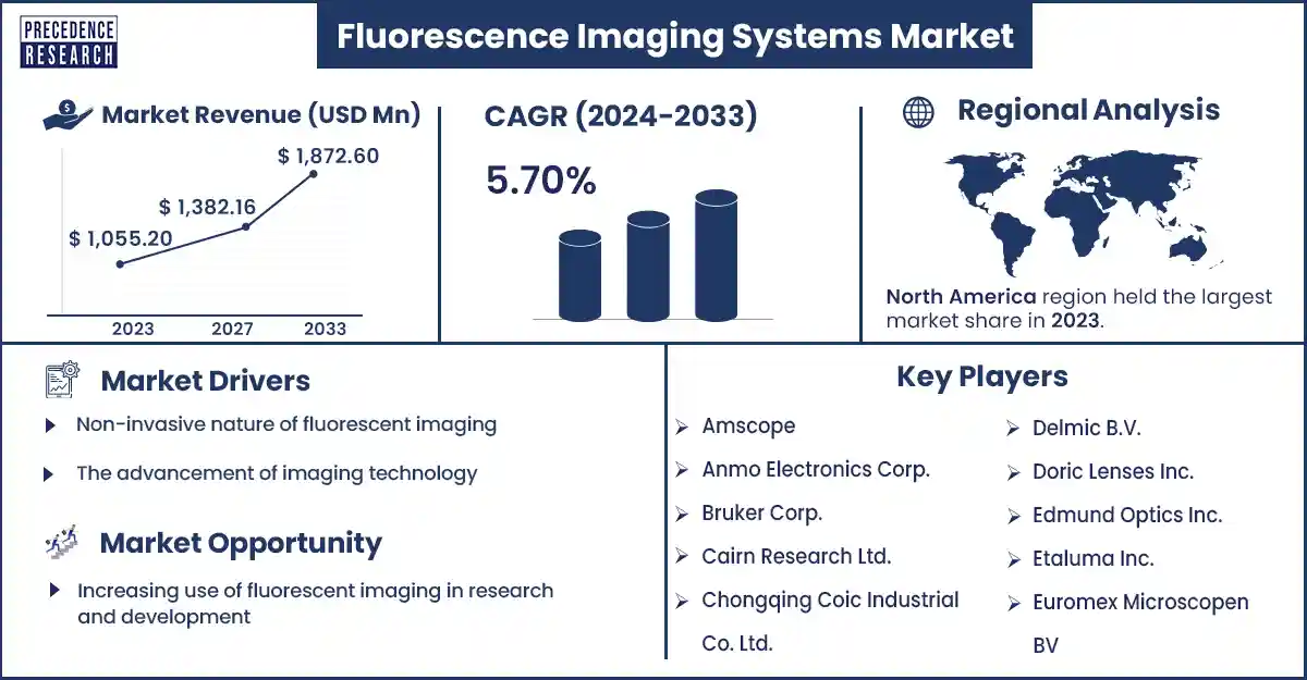 Fluorescence Imaging Systems Market Statistics