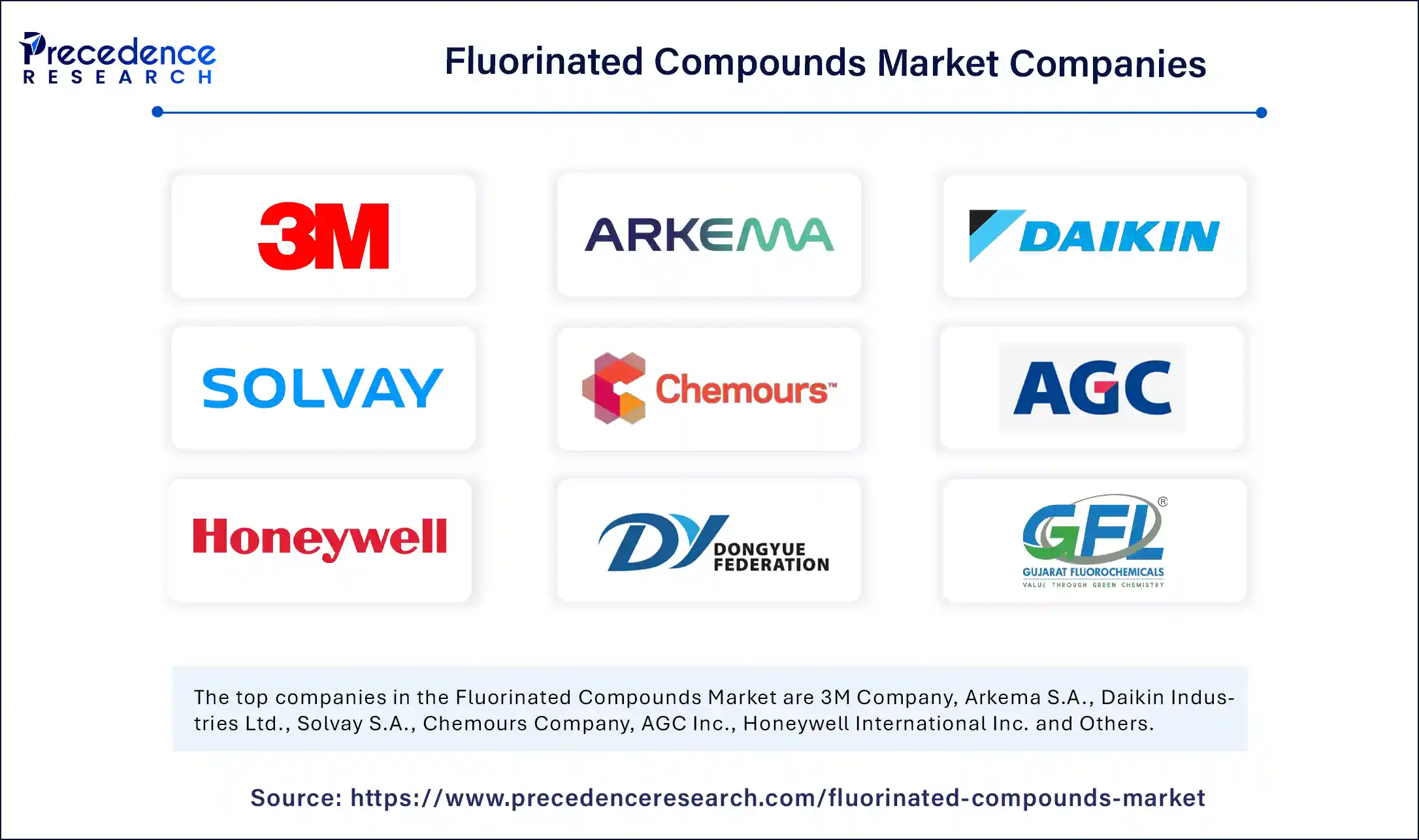 Fluorinated Compounds Market Companies