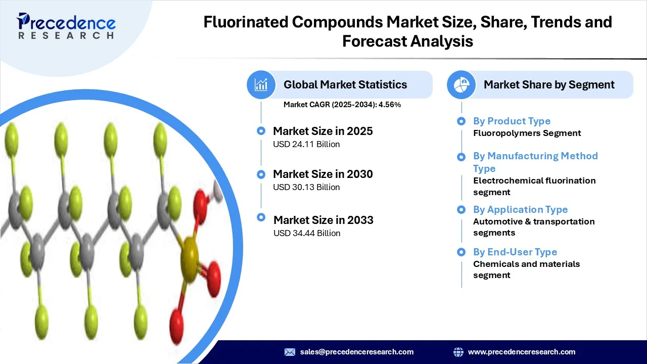 Fluorinated Compounds Market Revenue Statistics