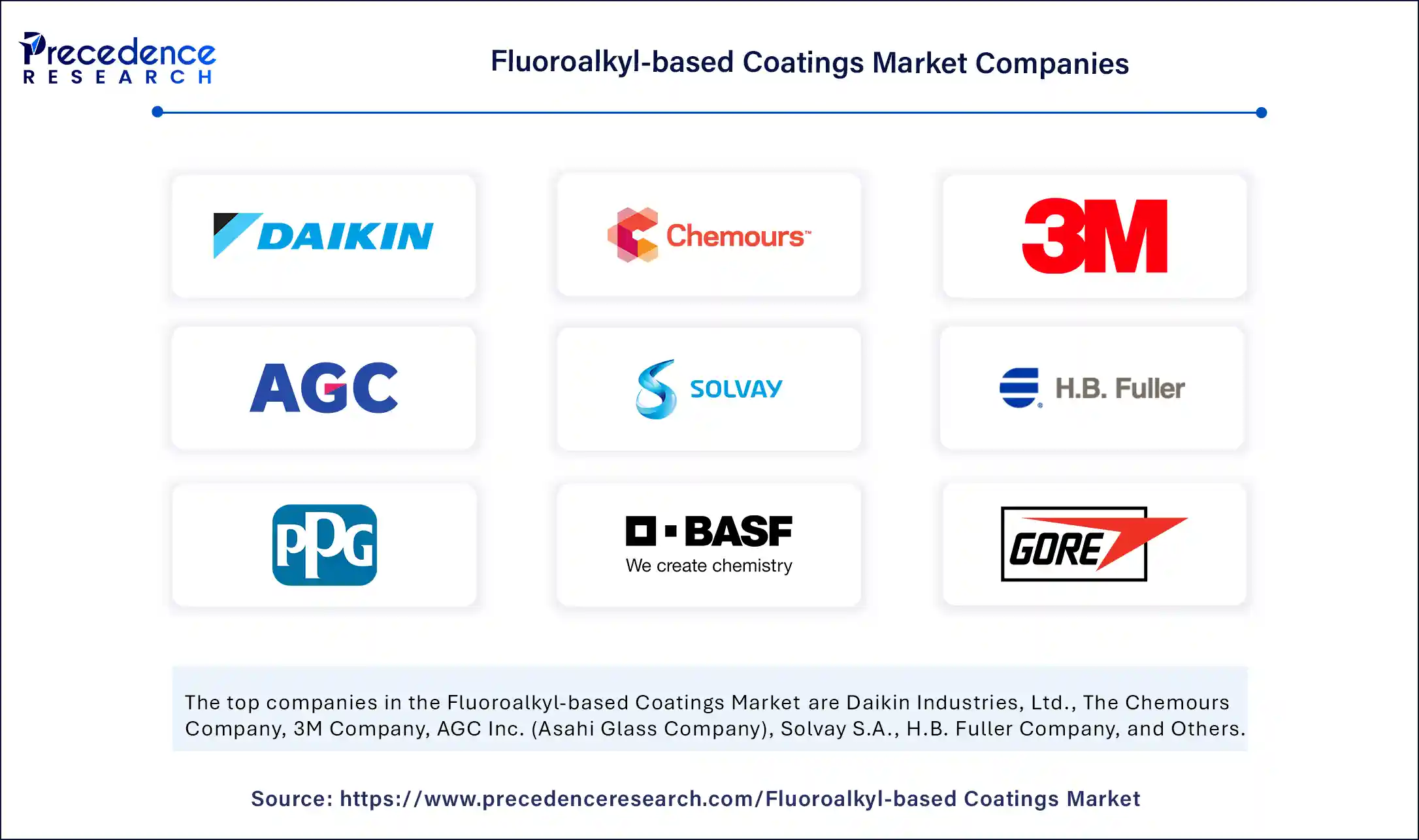 Fluoroalkyl-based Coatings Market Companies
