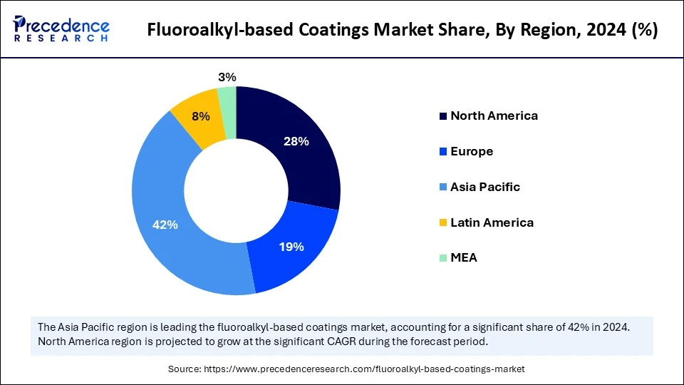 Fluoroalkyl-based Coatings Market Share, By Region, 2024 (%)