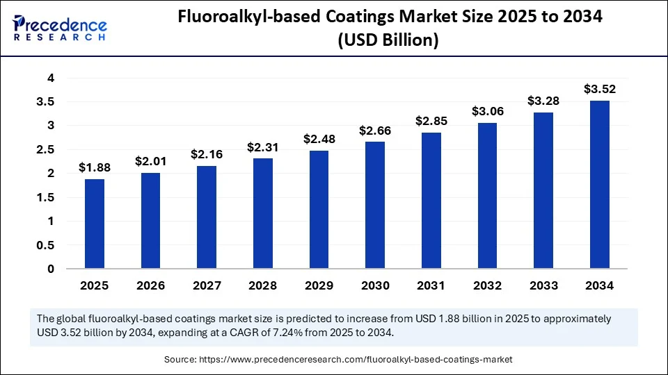 Fluoroalkyl-based Coatings Market Size 2025 to 2034