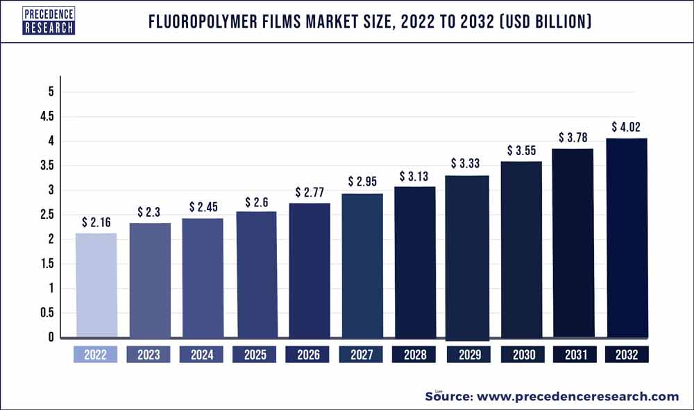Fluoropolymer Films Market Size 2023 To 2032