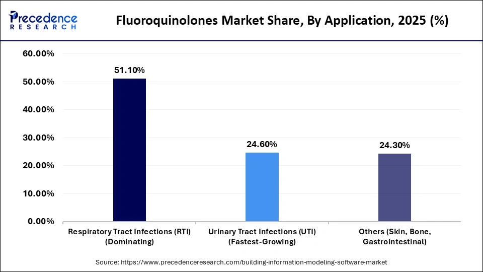 Fluoroquinolones Market Share, By Application, 2025 (%)