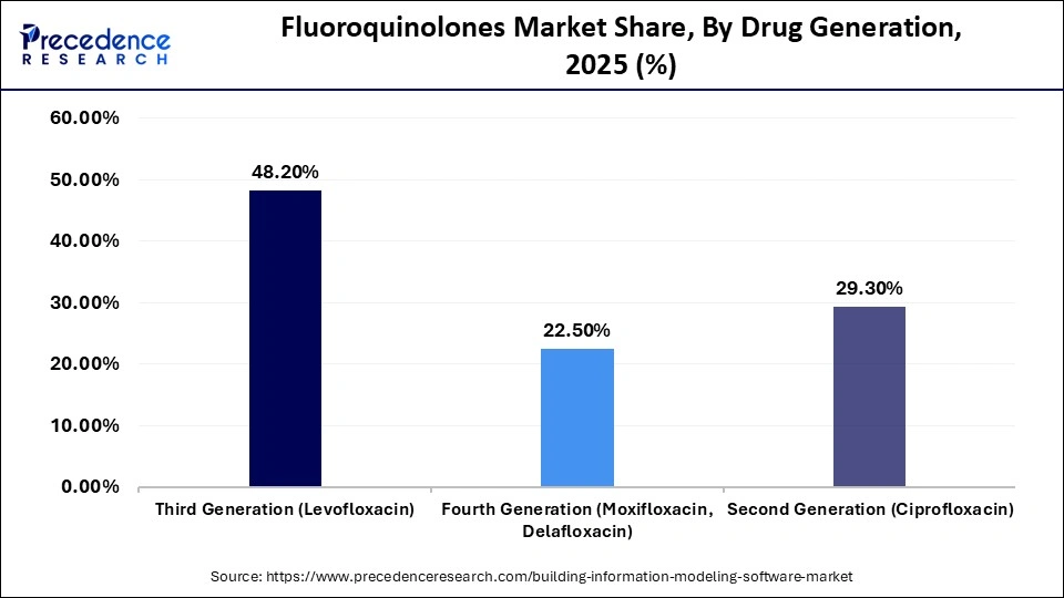 Fluoroquinolones Market Share, By Drug Generation, 2025 (%)