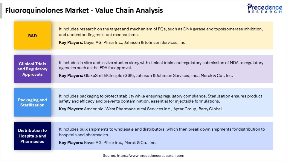Fluoroquinolones Market Value Chain Analysis