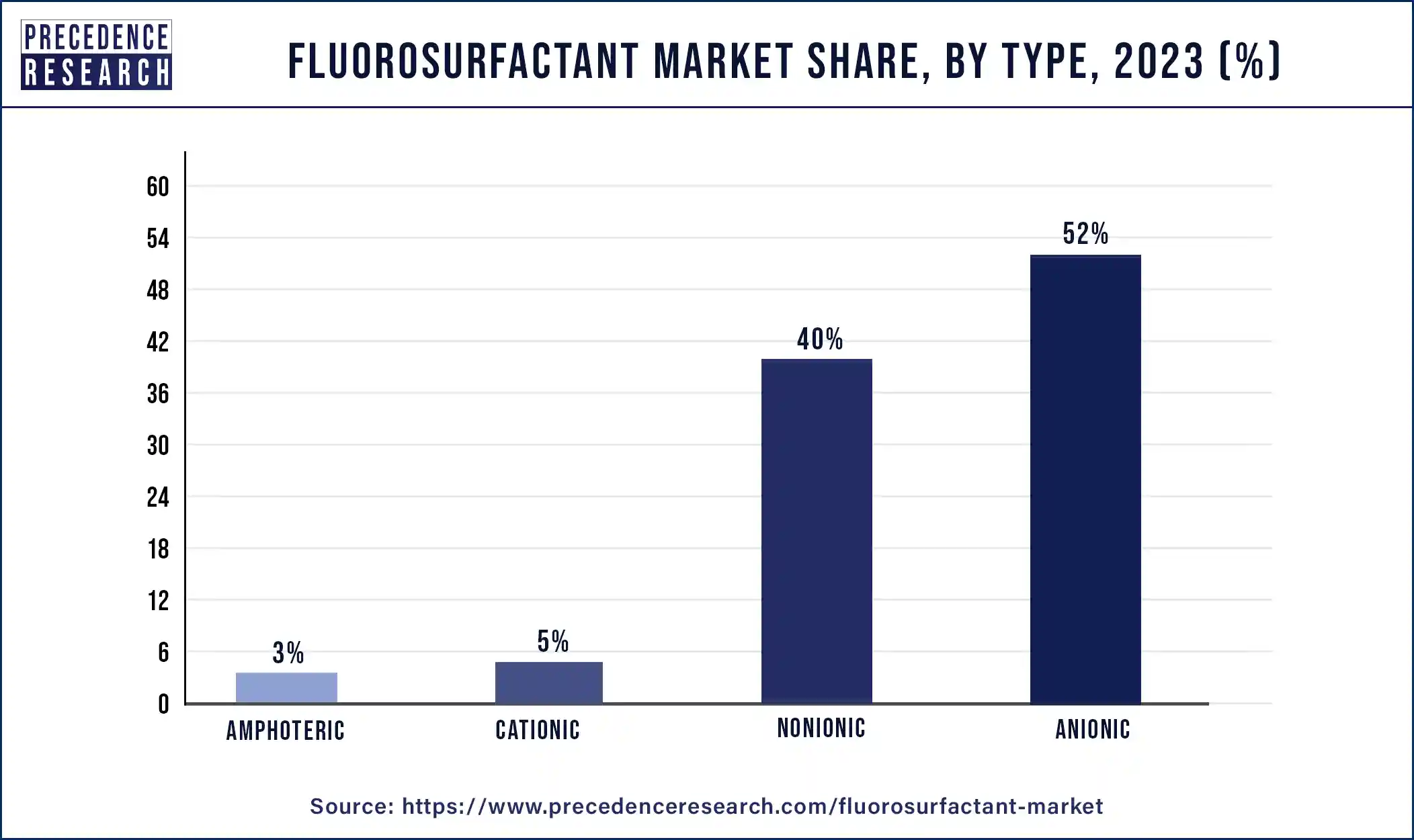 Fluorosurfactant Market Share, By Type, 2023 (%)