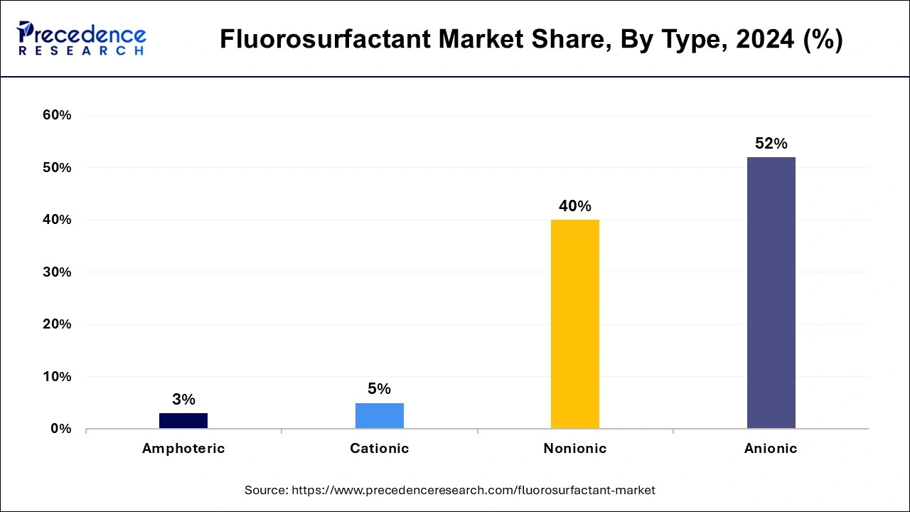 Fluorosurfactant Market Share, By Type, 2024 (%)