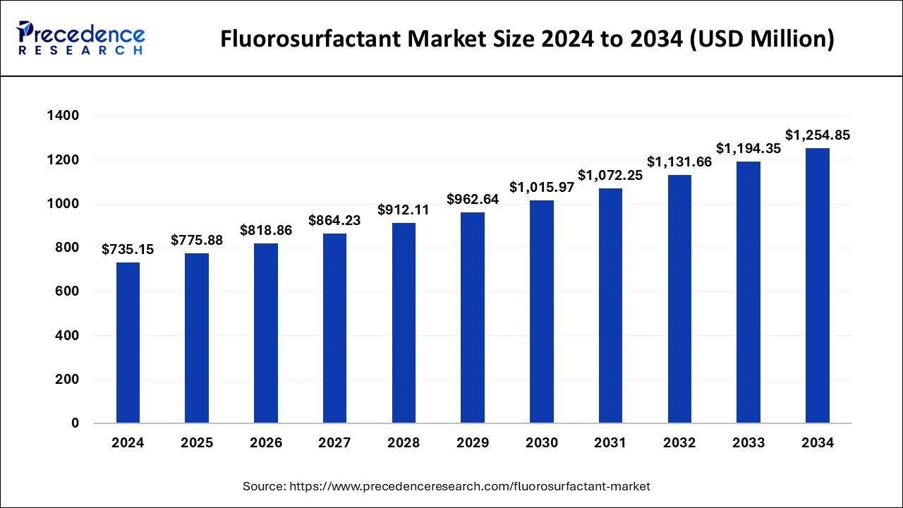 Fluorosurfactant Market Size 2025 to 2034