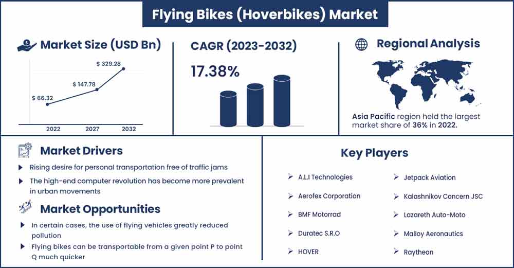 Flying Bikes (Hoverbikes) Market Size and Growth Rate From 2023 To 2032
