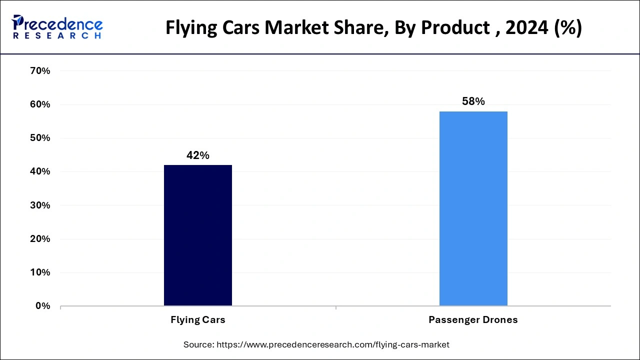 Flying Cars Market Share, By Product , 2024 (%)
