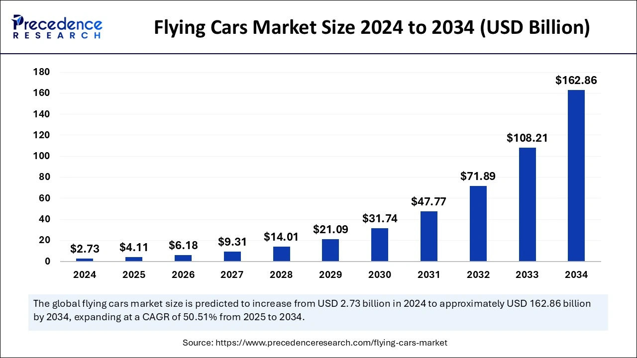 Flying Cars Market Size 2025 to 2034