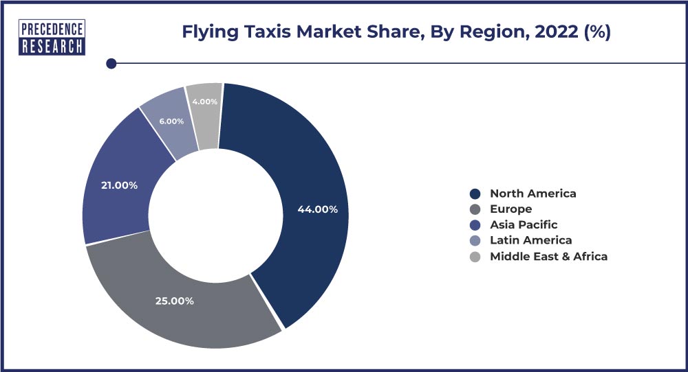 Flying Taxis Market Share, By Region, 2022 (%)