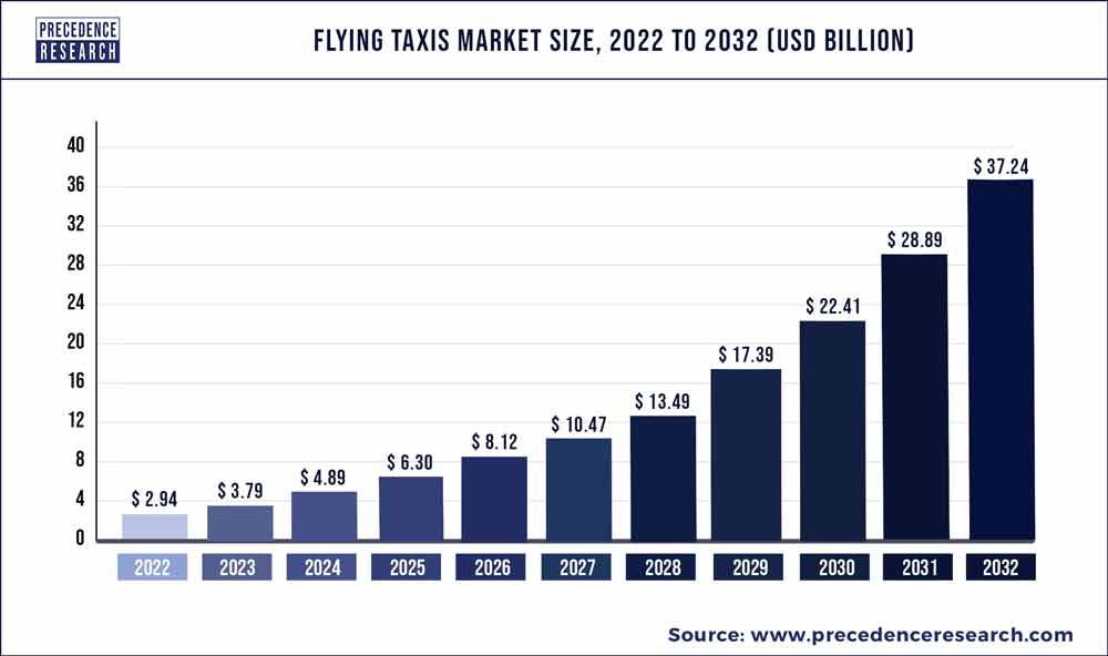 Flying Taxis Market Size 2023 To 2032