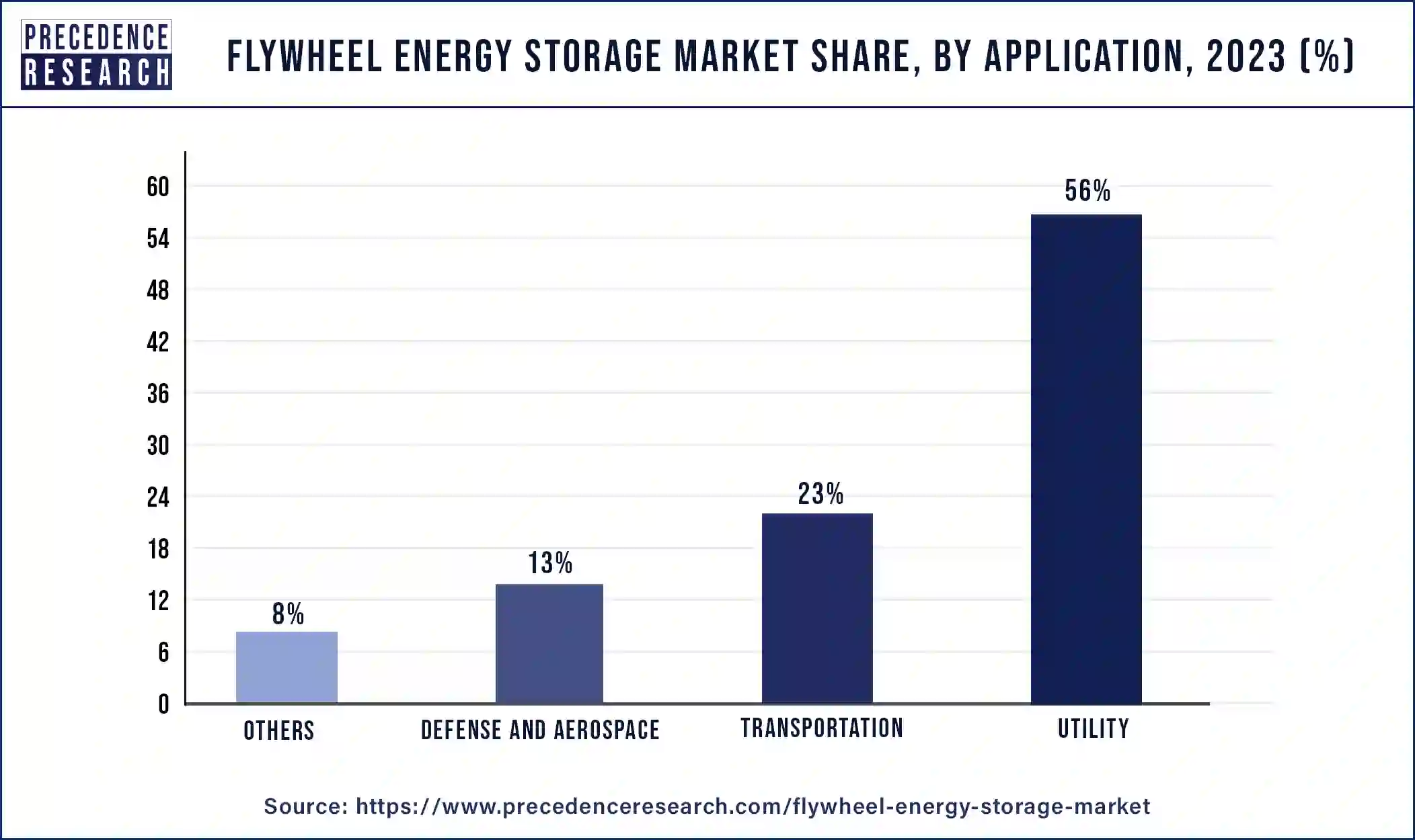 Flywheel Energy Storage Market Size to Hit USD 1.77 Bn by 2033