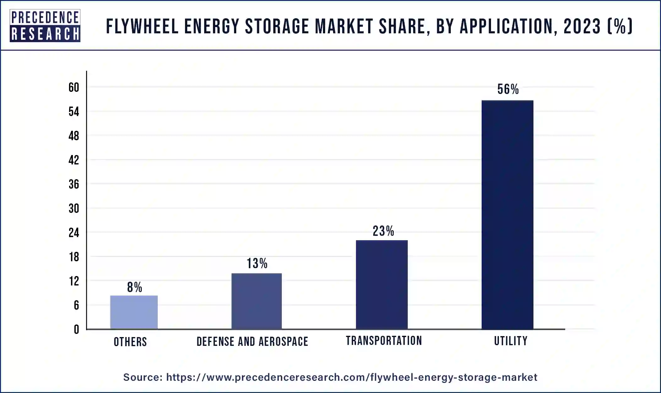 Flywheel Energy Storage Market Share, By Application, 2023 (%)