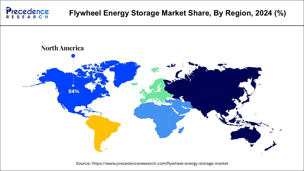 Flywheel Energy Storage Market Share, By Region, 2023 (%)