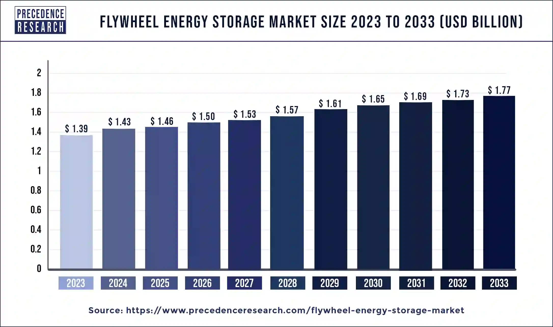 Flywheel Energy Storage Market Size 2024 to 2033
