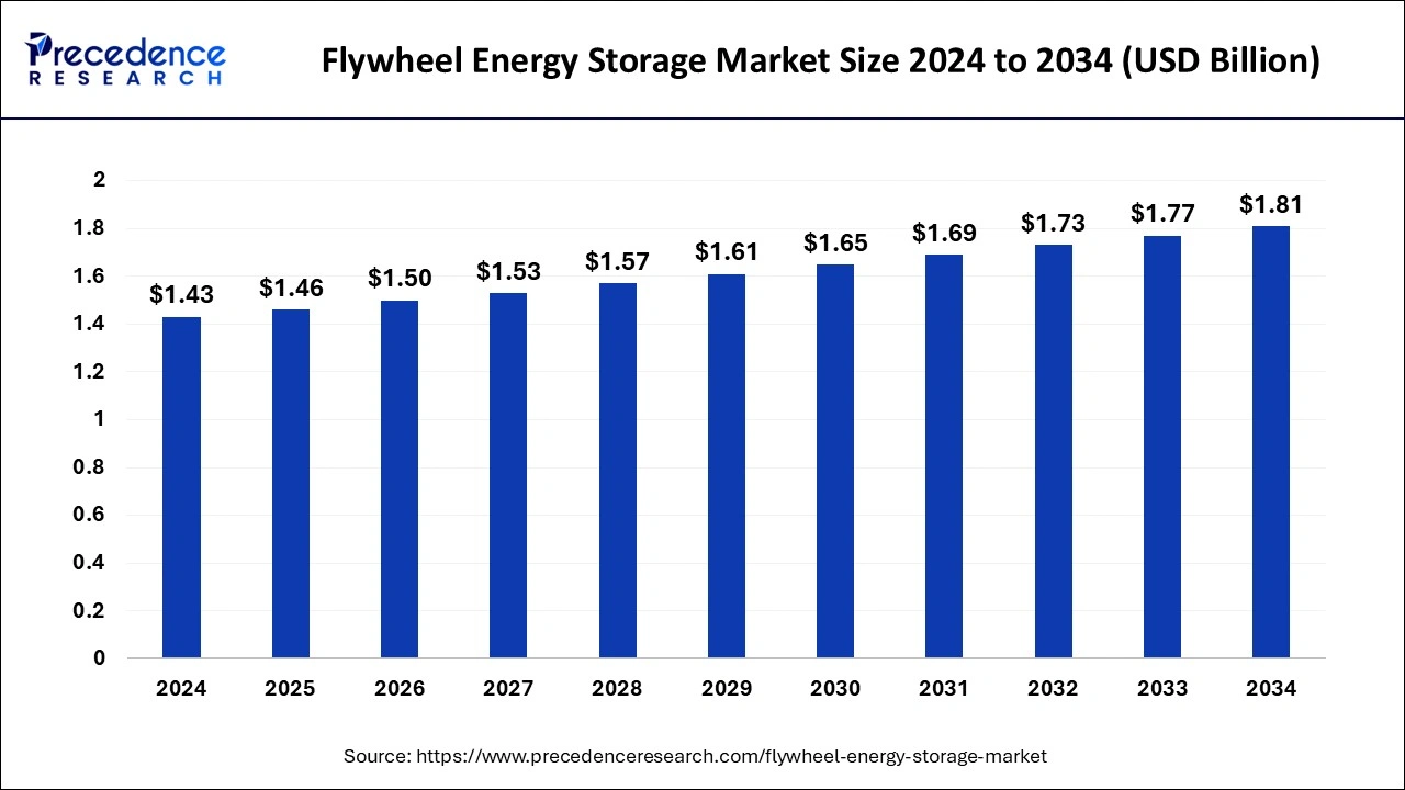 Flywheel Energy Storage Market Size 2024 to 2033