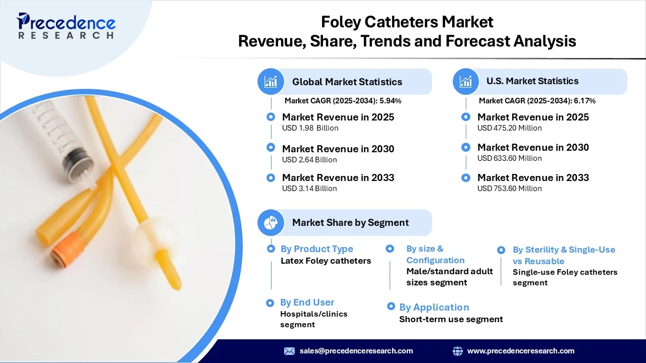 Foley Catheters Market Revenue Statistics