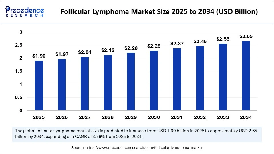 Follicular Lymphoma Market Size 2025 to 2034