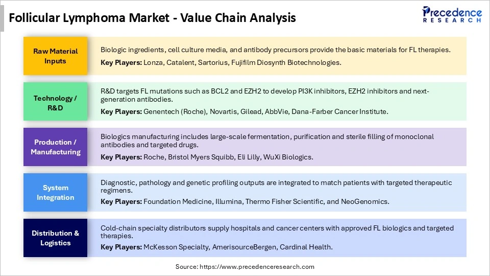 Follicular Lymphoma Market Value Chain