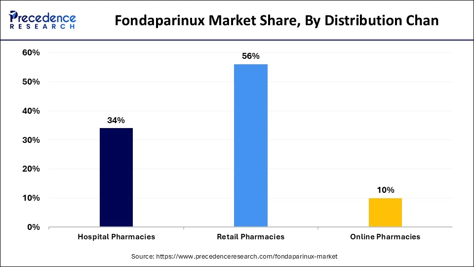 Fondaparinux Market Share, By Distribution Channel, 2024 (%)