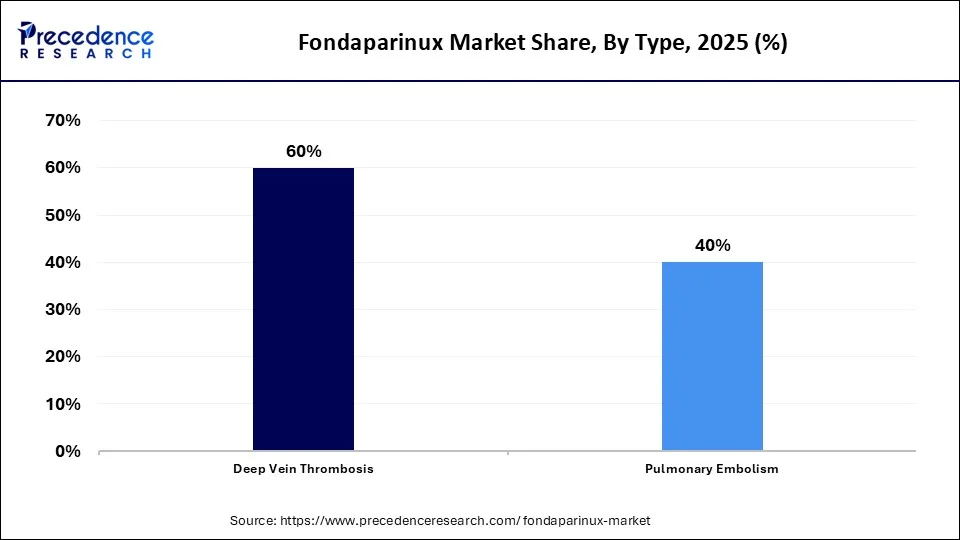 Fondaparinux Market Share, By Type, 2025 (%)