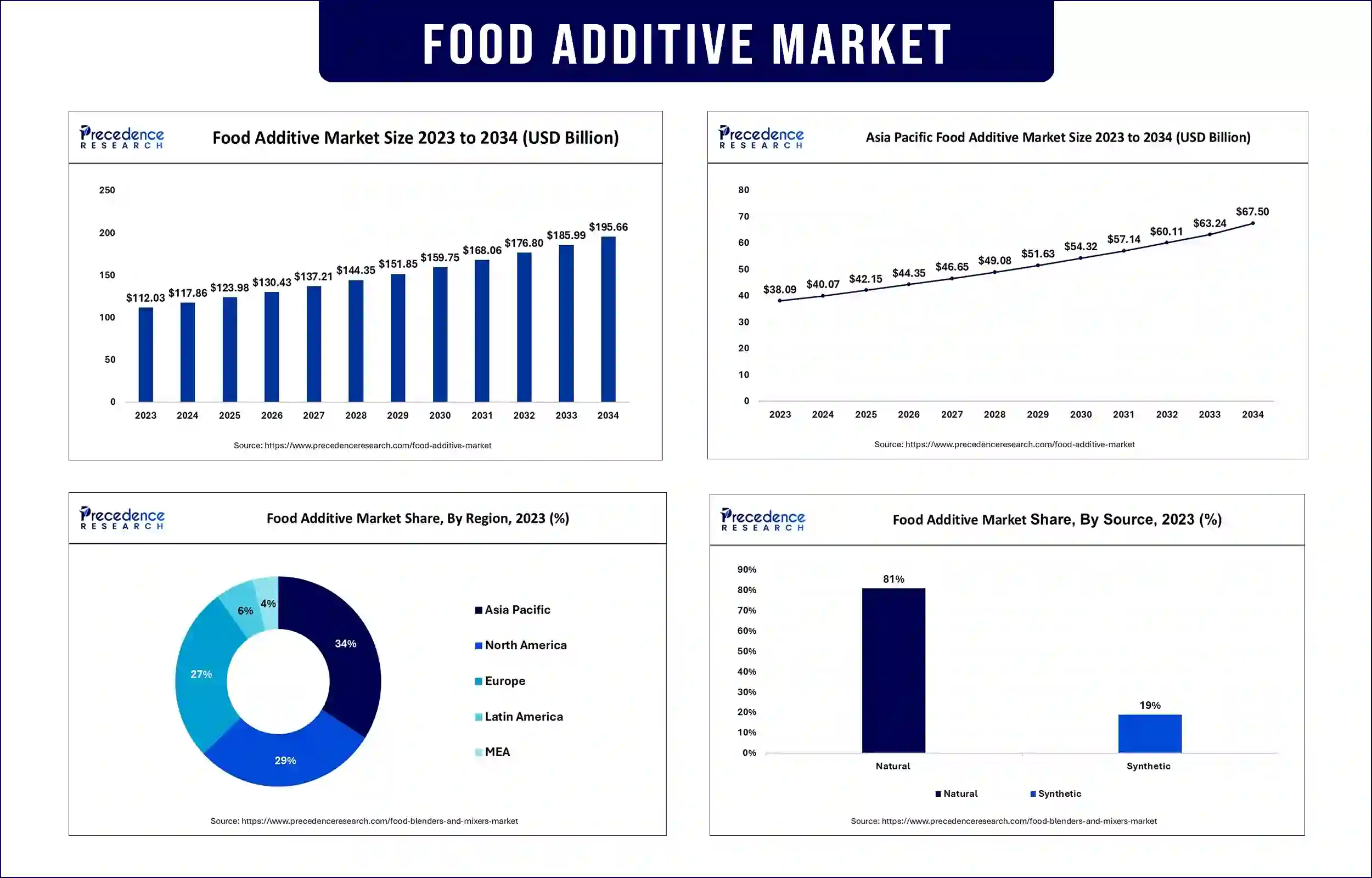 Food Additive Market Statistics
